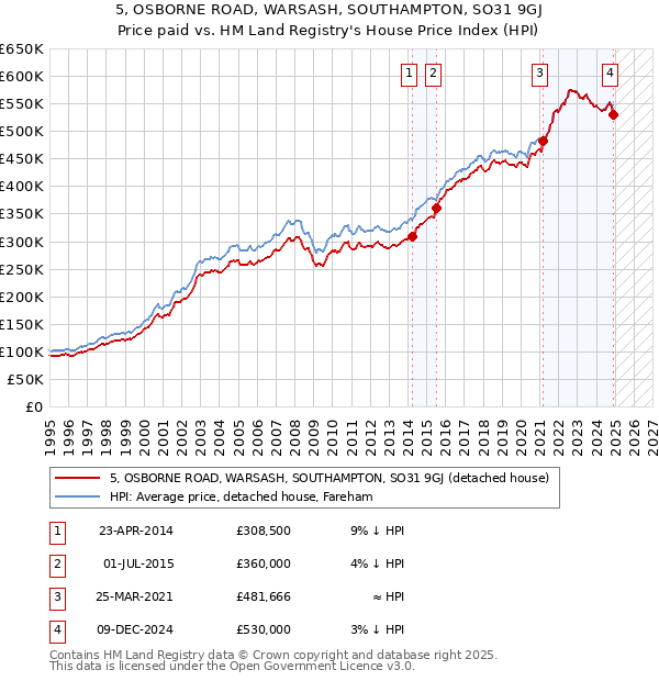 5, OSBORNE ROAD, WARSASH, SOUTHAMPTON, SO31 9GJ: Price paid vs HM Land Registry's House Price Index