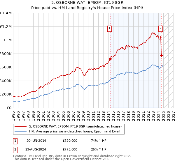 5, OSBORNE WAY, EPSOM, KT19 8GR: Price paid vs HM Land Registry's House Price Index