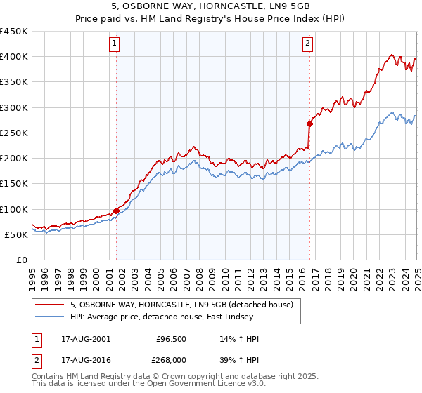 5, OSBORNE WAY, HORNCASTLE, LN9 5GB: Price paid vs HM Land Registry's House Price Index