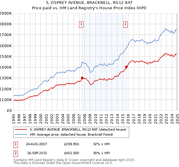 5, OSPREY AVENUE, BRACKNELL, RG12 8AT: Price paid vs HM Land Registry's House Price Index