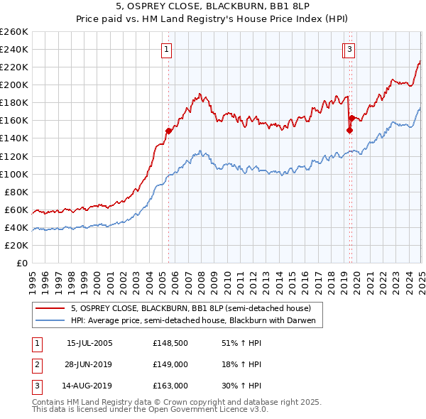 5, OSPREY CLOSE, BLACKBURN, BB1 8LP: Price paid vs HM Land Registry's House Price Index