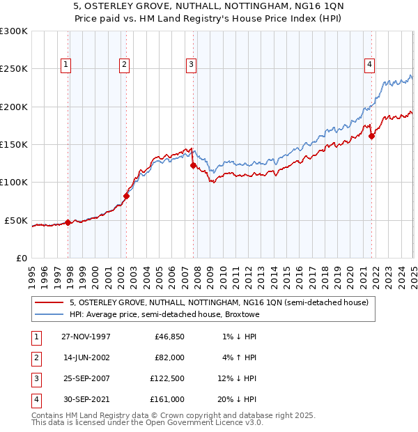 5, OSTERLEY GROVE, NUTHALL, NOTTINGHAM, NG16 1QN: Price paid vs HM Land Registry's House Price Index