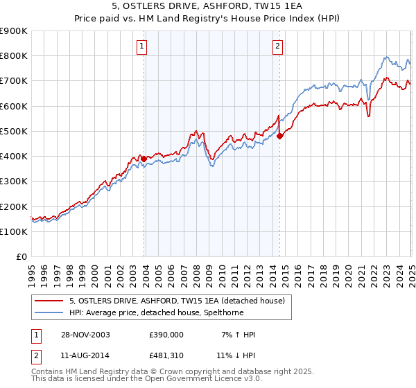 5, OSTLERS DRIVE, ASHFORD, TW15 1EA: Price paid vs HM Land Registry's House Price Index