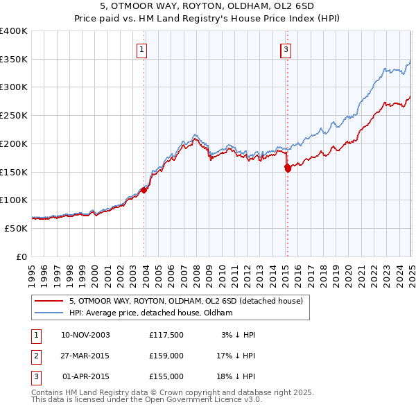5, OTMOOR WAY, ROYTON, OLDHAM, OL2 6SD: Price paid vs HM Land Registry's House Price Index