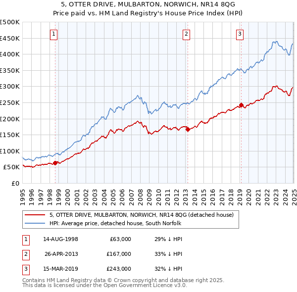 5, OTTER DRIVE, MULBARTON, NORWICH, NR14 8QG: Price paid vs HM Land Registry's House Price Index