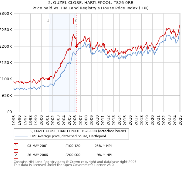 5, OUZEL CLOSE, HARTLEPOOL, TS26 0RB: Price paid vs HM Land Registry's House Price Index