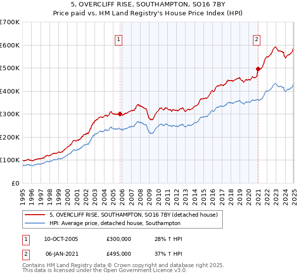 5, OVERCLIFF RISE, SOUTHAMPTON, SO16 7BY: Price paid vs HM Land Registry's House Price Index