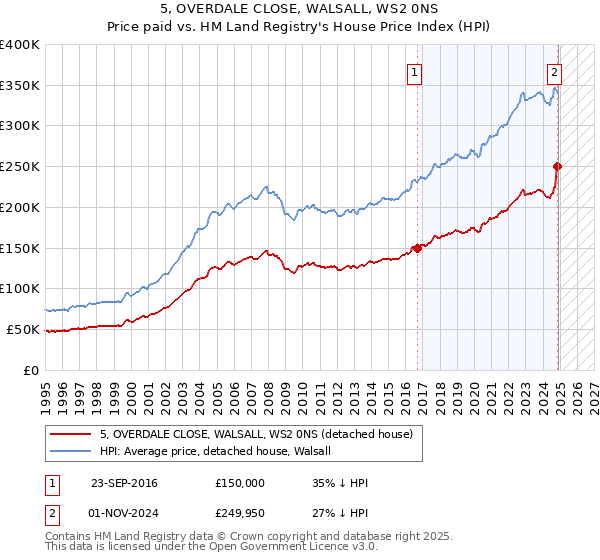 5, OVERDALE CLOSE, WALSALL, WS2 0NS: Price paid vs HM Land Registry's House Price Index