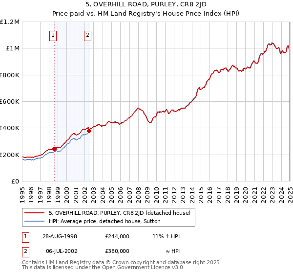 5, OVERHILL ROAD, PURLEY, CR8 2JD: Price paid vs HM Land Registry's House Price Index