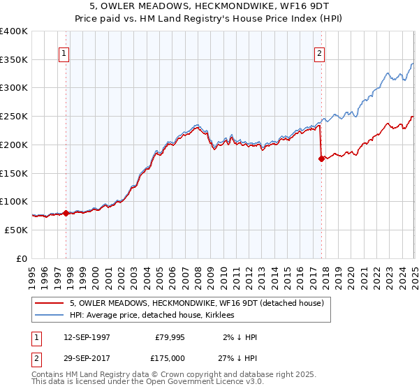 5, OWLER MEADOWS, HECKMONDWIKE, WF16 9DT: Price paid vs HM Land Registry's House Price Index