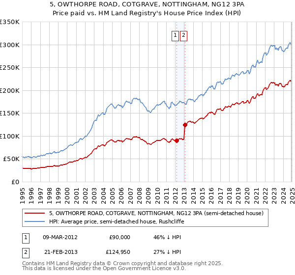 5, OWTHORPE ROAD, COTGRAVE, NOTTINGHAM, NG12 3PA: Price paid vs HM Land Registry's House Price Index