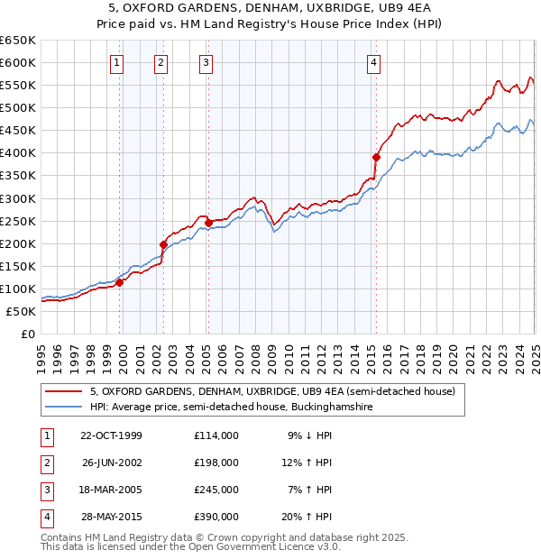 5, OXFORD GARDENS, DENHAM, UXBRIDGE, UB9 4EA: Price paid vs HM Land Registry's House Price Index