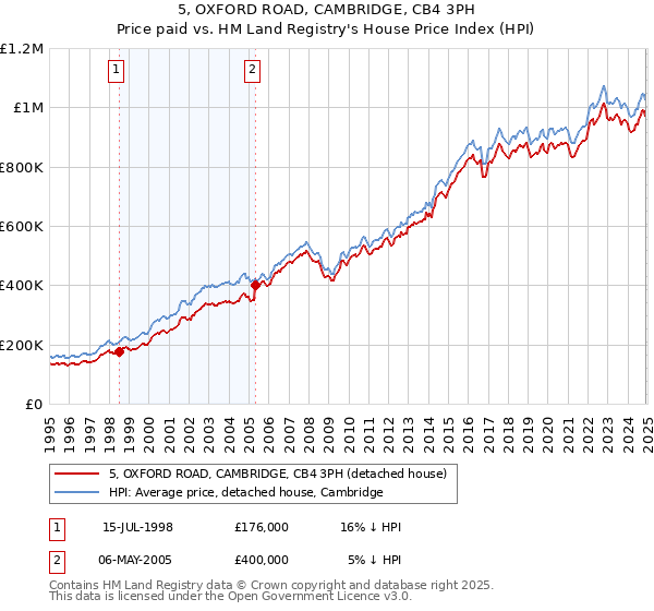 5, OXFORD ROAD, CAMBRIDGE, CB4 3PH: Price paid vs HM Land Registry's House Price Index