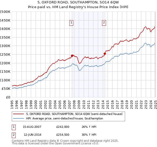 5, OXFORD ROAD, SOUTHAMPTON, SO14 6QW: Price paid vs HM Land Registry's House Price Index