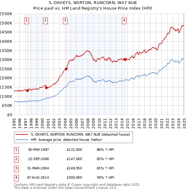 5, OXHEYS, NORTON, RUNCORN, WA7 6UB: Price paid vs HM Land Registry's House Price Index