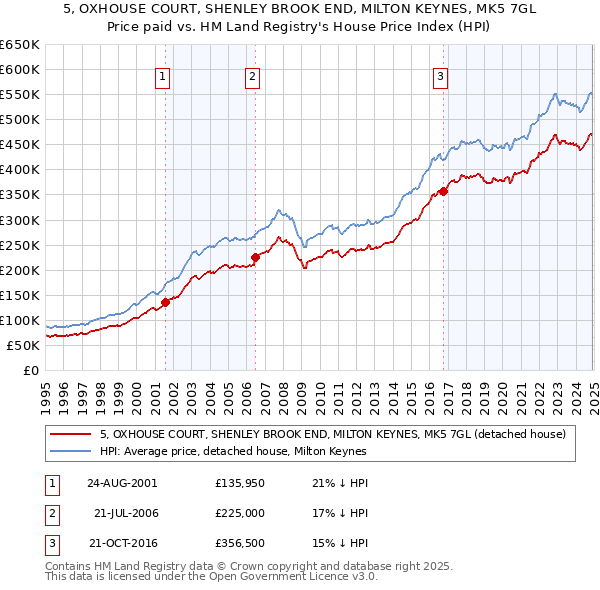 5, OXHOUSE COURT, SHENLEY BROOK END, MILTON KEYNES, MK5 7GL: Price paid vs HM Land Registry's House Price Index