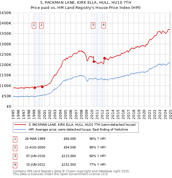 5, PACKMAN LANE, KIRK ELLA, HULL, HU10 7TH: Price paid vs HM Land Registry's House Price Index