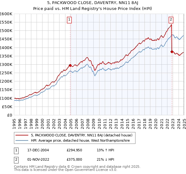 5, PACKWOOD CLOSE, DAVENTRY, NN11 8AJ: Price paid vs HM Land Registry's House Price Index
