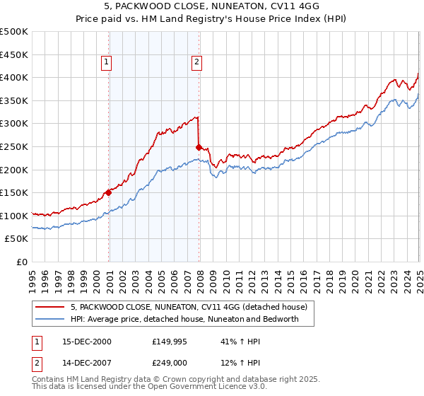 5, PACKWOOD CLOSE, NUNEATON, CV11 4GG: Price paid vs HM Land Registry's House Price Index