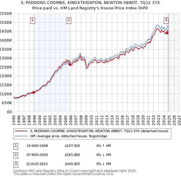 5, PADDONS COOMBE, KINGSTEIGNTON, NEWTON ABBOT, TQ12 3YX: Price paid vs HM Land Registry's House Price Index