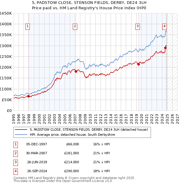 5, PADSTOW CLOSE, STENSON FIELDS, DERBY, DE24 3LH: Price paid vs HM Land Registry's House Price Index