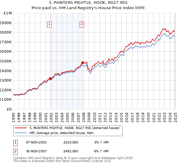 5, PAINTERS PIGHTLE, HOOK, RG27 9SS: Price paid vs HM Land Registry's House Price Index