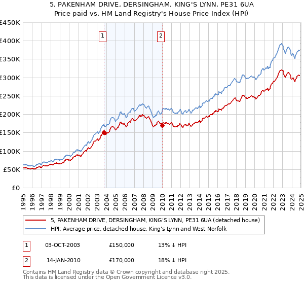 5, PAKENHAM DRIVE, DERSINGHAM, KING'S LYNN, PE31 6UA: Price paid vs HM Land Registry's House Price Index