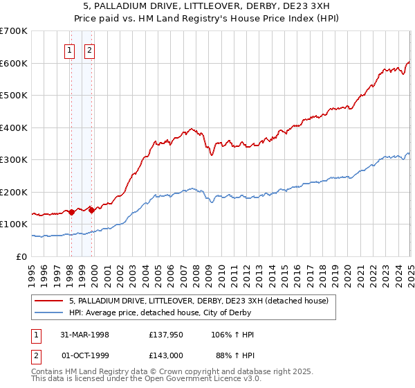 5, PALLADIUM DRIVE, LITTLEOVER, DERBY, DE23 3XH: Price paid vs HM Land Registry's House Price Index