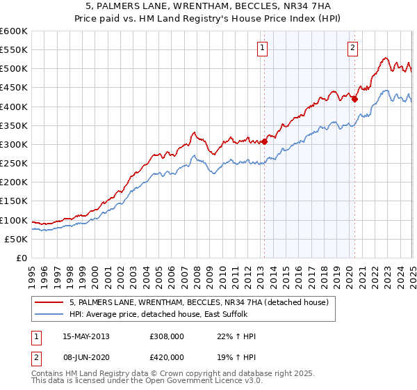 5, PALMERS LANE, WRENTHAM, BECCLES, NR34 7HA: Price paid vs HM Land Registry's House Price Index
