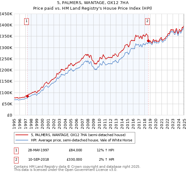5, PALMERS, WANTAGE, OX12 7HA: Price paid vs HM Land Registry's House Price Index