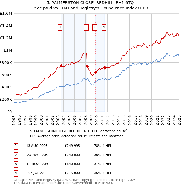 5, PALMERSTON CLOSE, REDHILL, RH1 6TQ: Price paid vs HM Land Registry's House Price Index