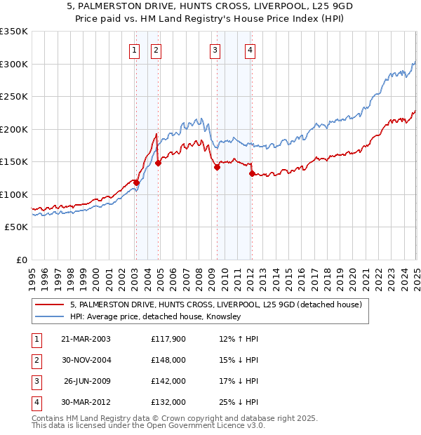 5, PALMERSTON DRIVE, HUNTS CROSS, LIVERPOOL, L25 9GD: Price paid vs HM Land Registry's House Price Index