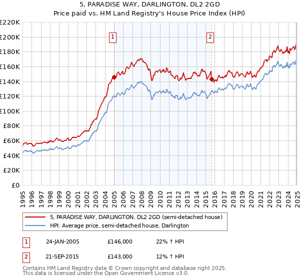 5, PARADISE WAY, DARLINGTON, DL2 2GD: Price paid vs HM Land Registry's House Price Index