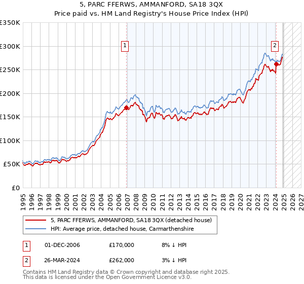 5, PARC FFERWS, AMMANFORD, SA18 3QX: Price paid vs HM Land Registry's House Price Index