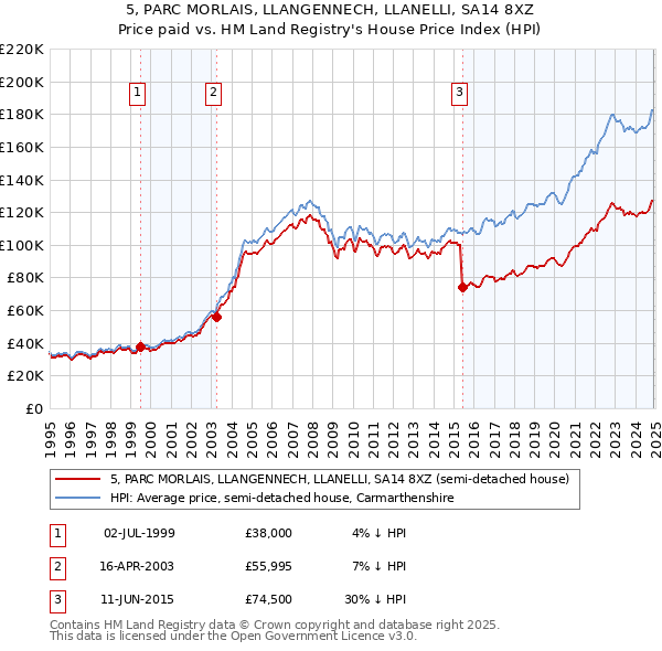 5, PARC MORLAIS, LLANGENNECH, LLANELLI, SA14 8XZ: Price paid vs HM Land Registry's House Price Index