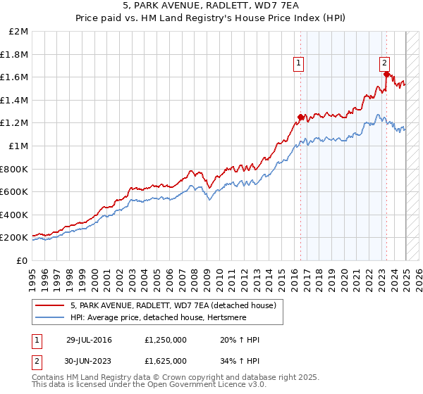 5, PARK AVENUE, RADLETT, WD7 7EA: Price paid vs HM Land Registry's House Price Index
