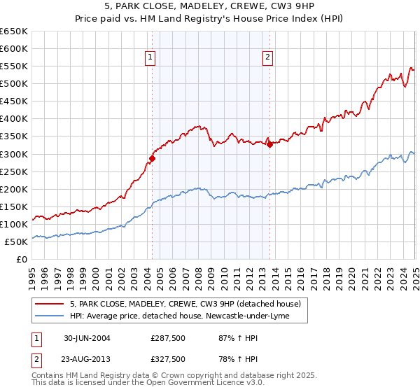 5, PARK CLOSE, MADELEY, CREWE, CW3 9HP: Price paid vs HM Land Registry's House Price Index