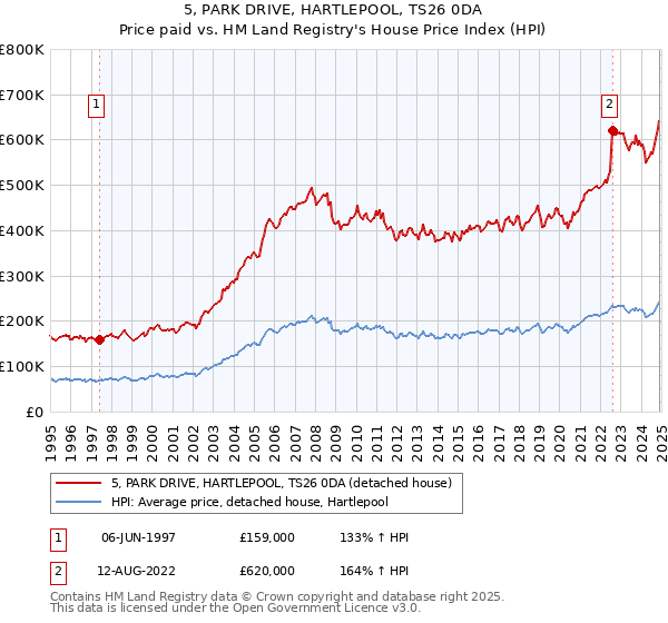 5, PARK DRIVE, HARTLEPOOL, TS26 0DA: Price paid vs HM Land Registry's House Price Index