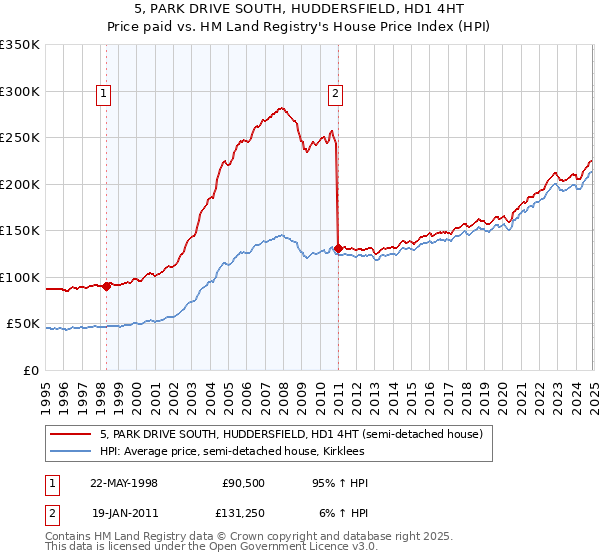 5, PARK DRIVE SOUTH, HUDDERSFIELD, HD1 4HT: Price paid vs HM Land Registry's House Price Index