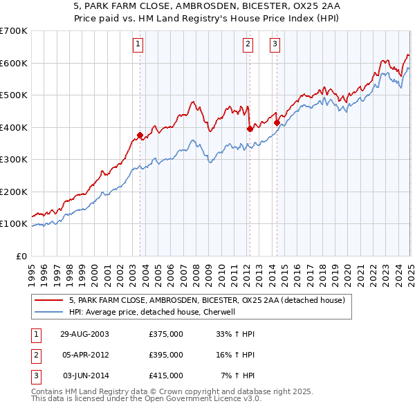 5, PARK FARM CLOSE, AMBROSDEN, BICESTER, OX25 2AA: Price paid vs HM Land Registry's House Price Index