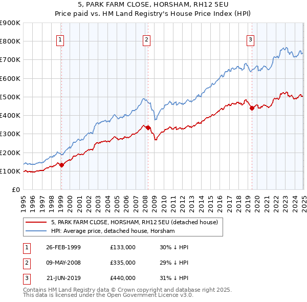 5, PARK FARM CLOSE, HORSHAM, RH12 5EU: Price paid vs HM Land Registry's House Price Index