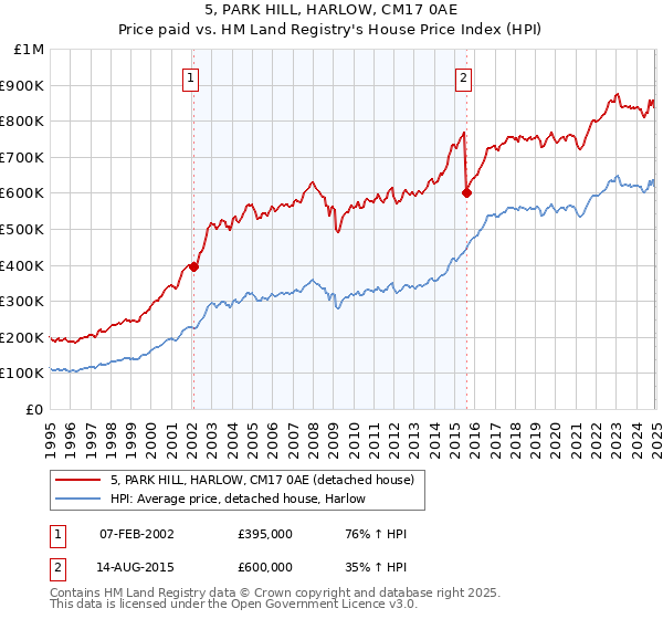 5, PARK HILL, HARLOW, CM17 0AE: Price paid vs HM Land Registry's House Price Index