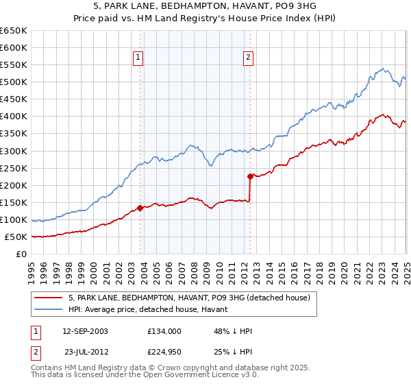 5, PARK LANE, BEDHAMPTON, HAVANT, PO9 3HG: Price paid vs HM Land Registry's House Price Index