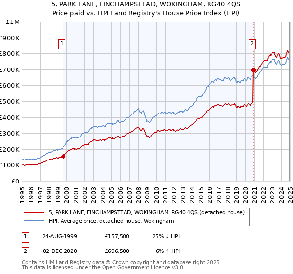 5, PARK LANE, FINCHAMPSTEAD, WOKINGHAM, RG40 4QS: Price paid vs HM Land Registry's House Price Index