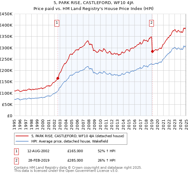 5, PARK RISE, CASTLEFORD, WF10 4JA: Price paid vs HM Land Registry's House Price Index