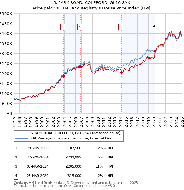 5, PARK ROAD, COLEFORD, GL16 8AX: Price paid vs HM Land Registry's House Price Index