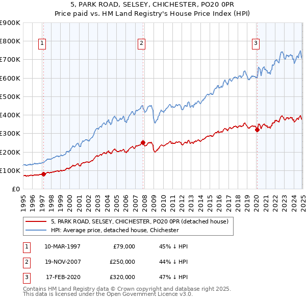 5, PARK ROAD, SELSEY, CHICHESTER, PO20 0PR: Price paid vs HM Land Registry's House Price Index