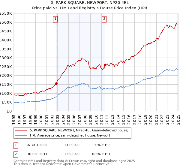 5, PARK SQUARE, NEWPORT, NP20 4EL: Price paid vs HM Land Registry's House Price Index