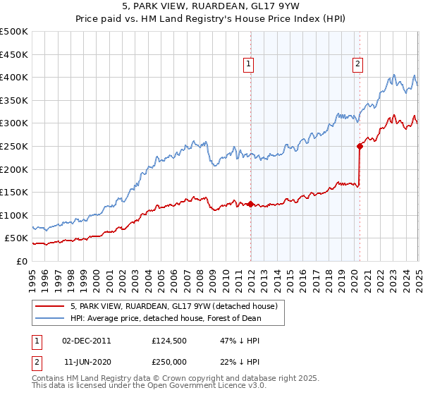 5, PARK VIEW, RUARDEAN, GL17 9YW: Price paid vs HM Land Registry's House Price Index