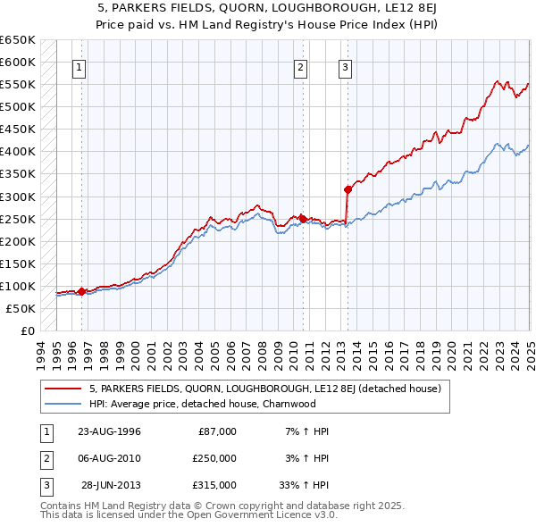 5, PARKERS FIELDS, QUORN, LOUGHBOROUGH, LE12 8EJ: Price paid vs HM Land Registry's House Price Index